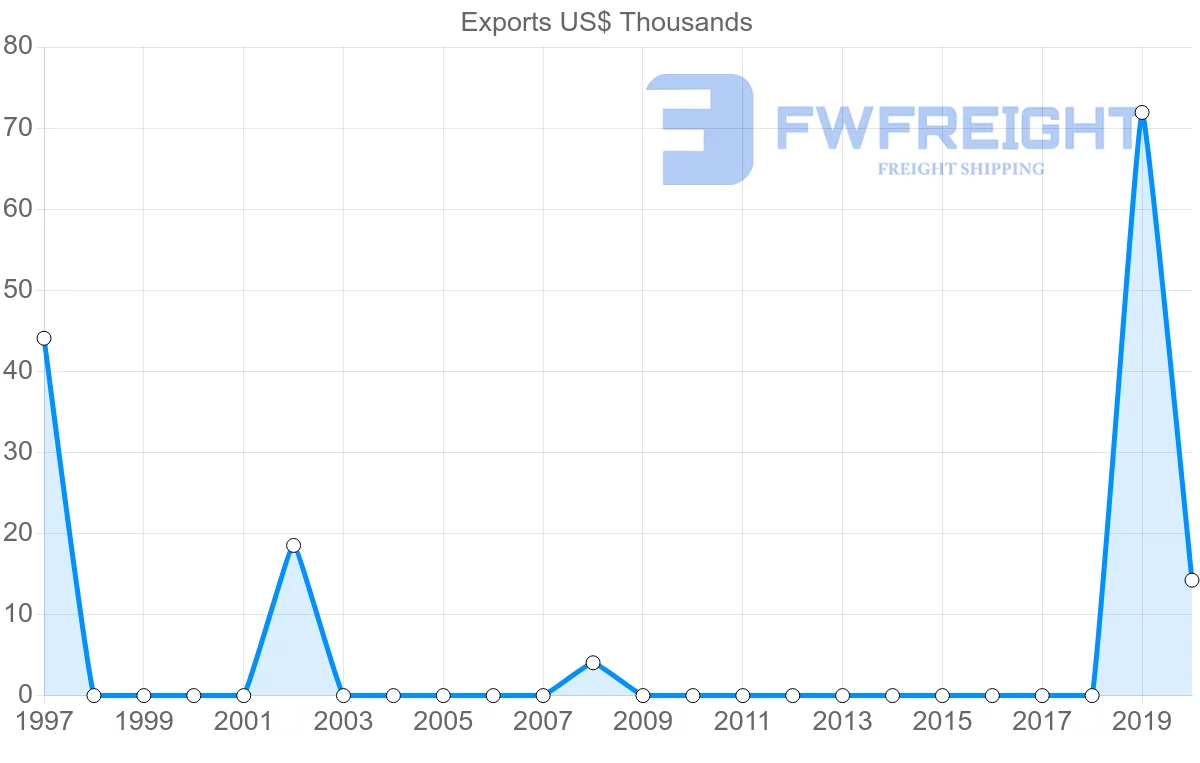 Shipping company from Saint Vincent and the Grenadines to Colombia