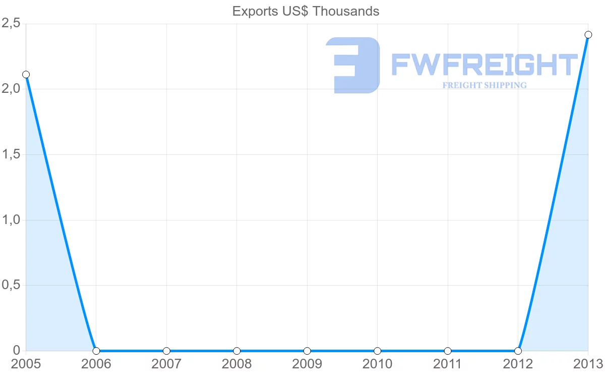 Shipping company from Saint Vincent and the Grenadines to Ecuador