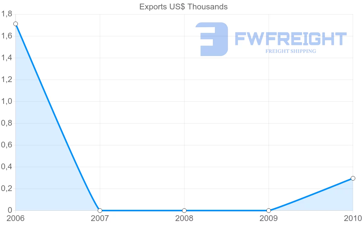 Shipping company from Saint Vincent and the Grenadines to El Salvador