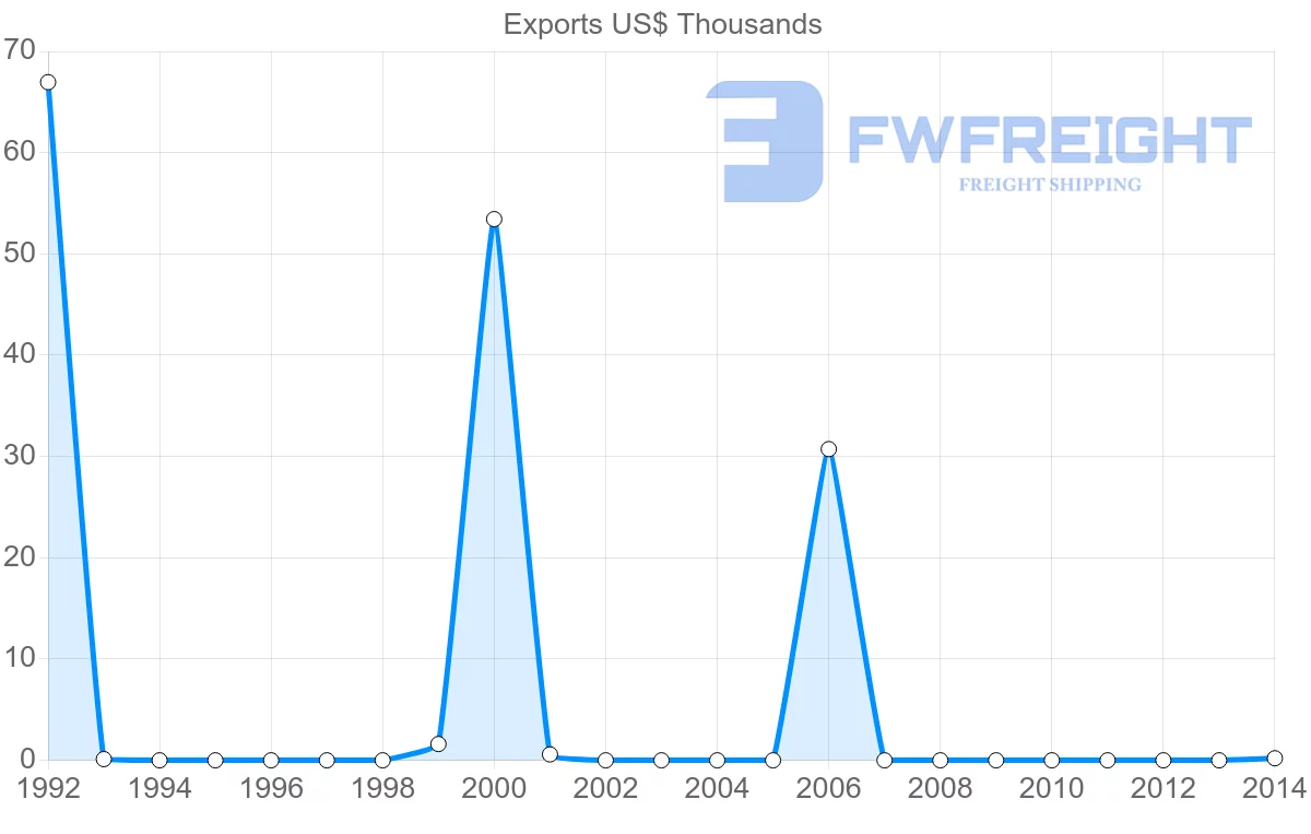 Shipping company from Saint Vincent and the Grenadines to Finland