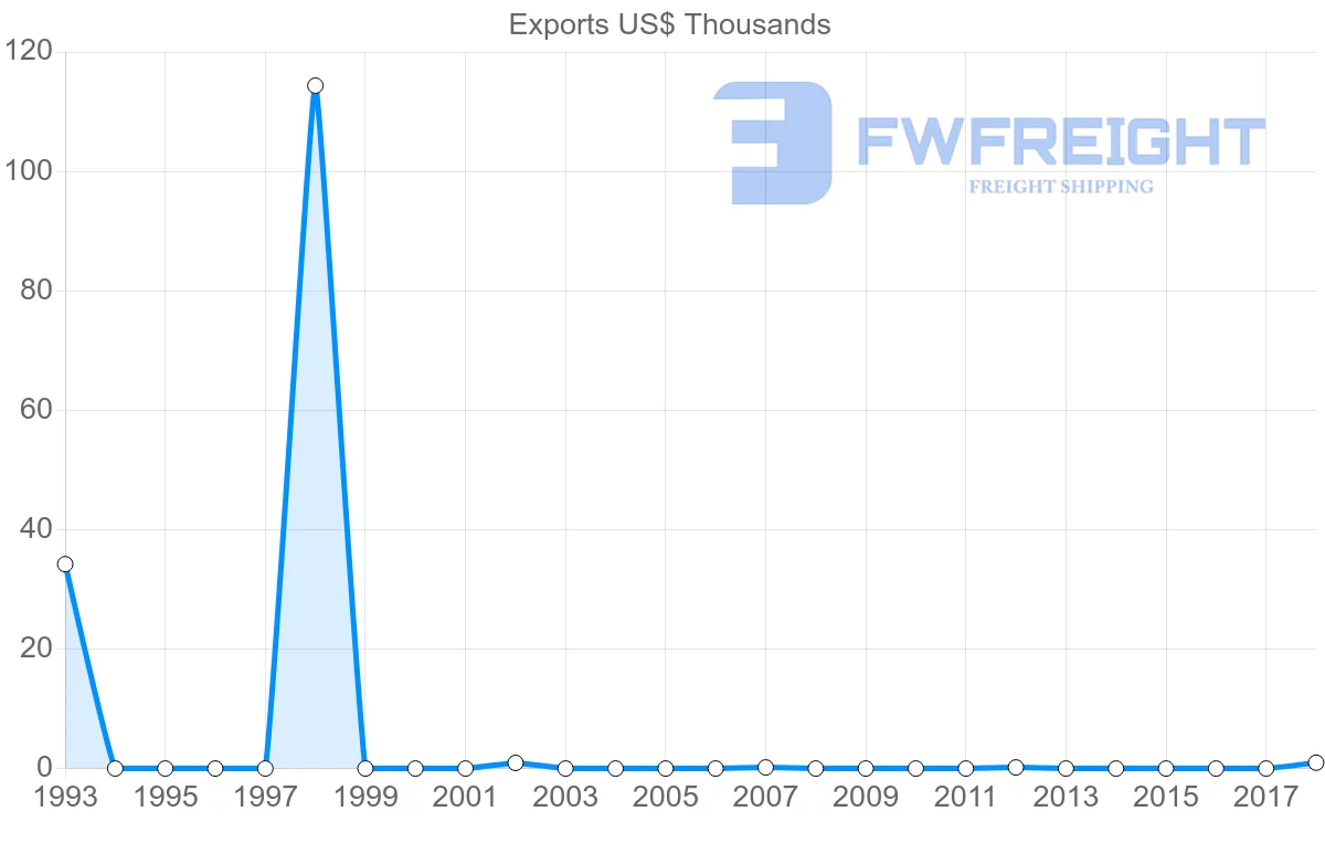 Shipping company from Saint Vincent and the Grenadines to Guatemala