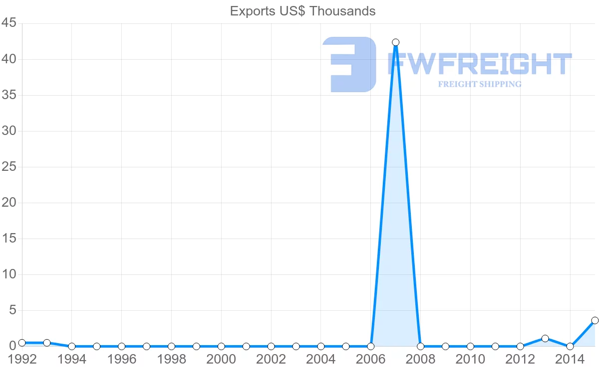 Shipping company from Saint Vincent and the Grenadines to Hungary