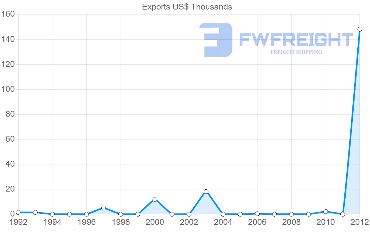 Shipping company from Saint Vincent and the Grenadines to Indonesia