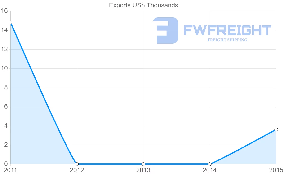 Shipping company from Saint Vincent and the Grenadines to Iran
