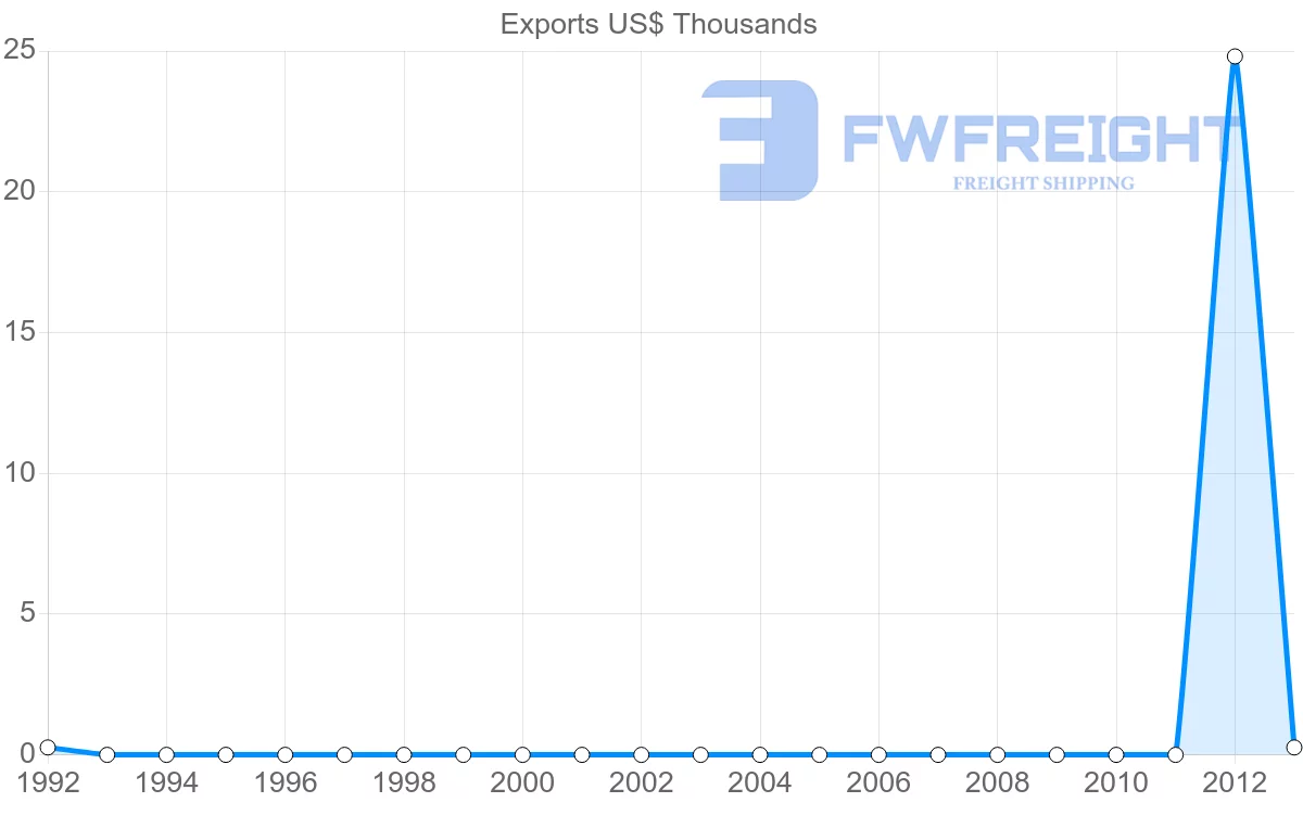 Shipping company from Saint Vincent and the Grenadines to Latvia