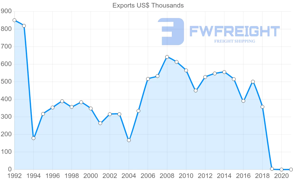 Shipping company from Saint Vincent and the Grenadines to Montserrat