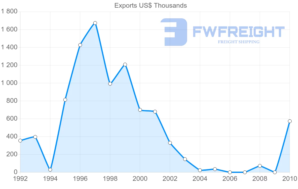 Shipping company from Saint Vincent and the Grenadines to Netherlands Antilles