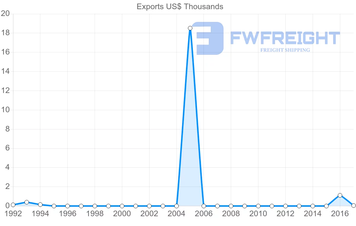 Shipping company from Saint Vincent and the Grenadines to Nigeria