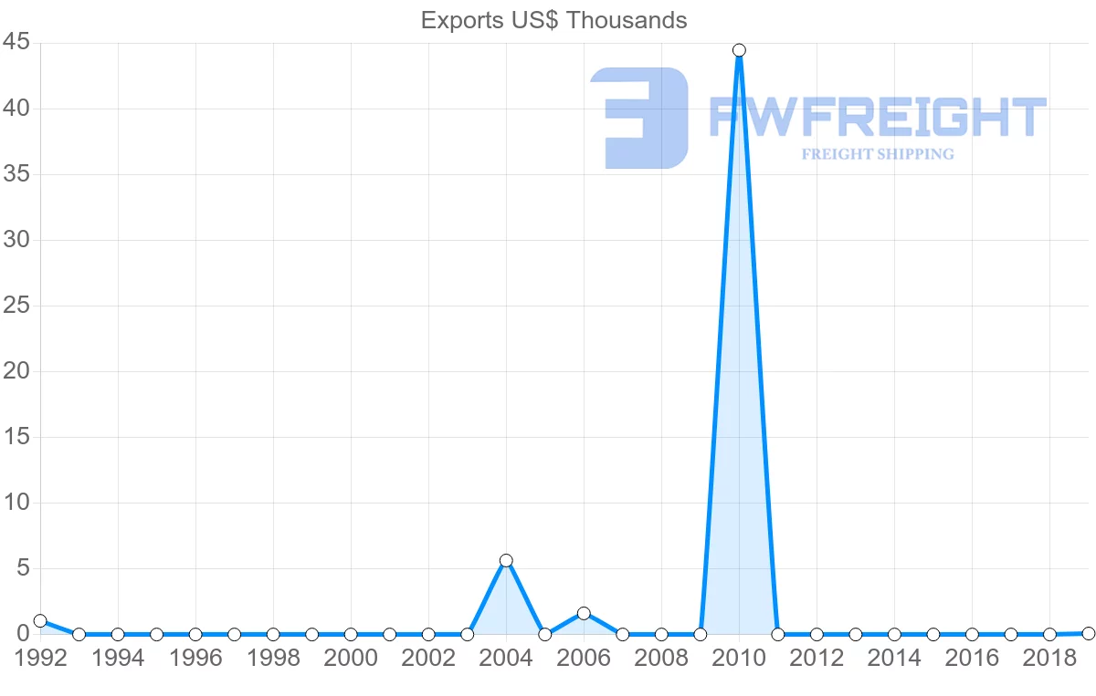 Shipping company from Saint Vincent and the Grenadines to Norway
