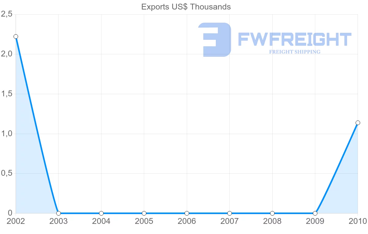 Shipping company from Saint Vincent and the Grenadines to Philippines