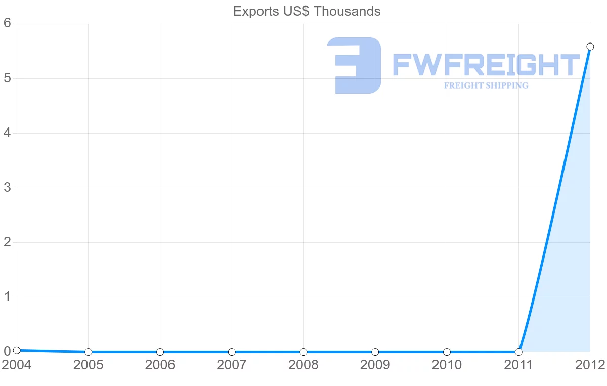 Shipping company from Saint Vincent and the Grenadines to Republic of the Congo