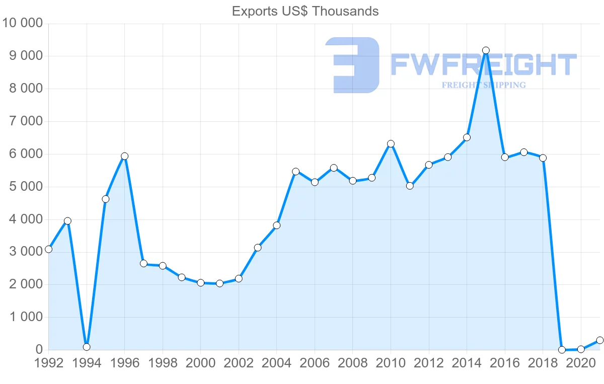 Shipping company from Saint Vincent and the Grenadines to Saint Kitts and Nevis