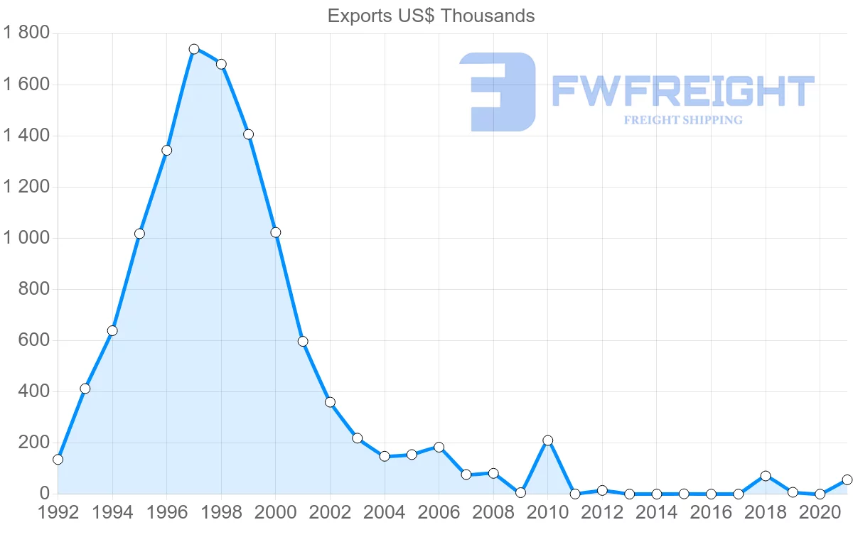 Shipping company from Saint Vincent and the Grenadines to Suriname