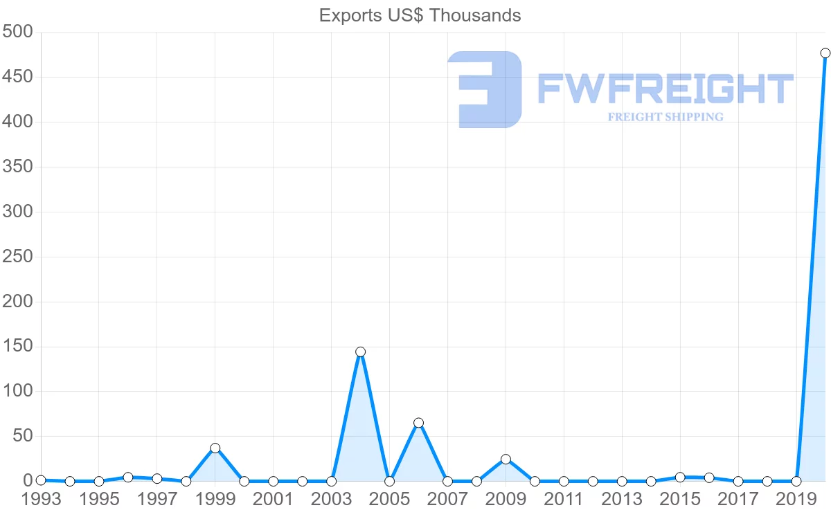 Shipping company from Saint Vincent and the Grenadines to Sweden