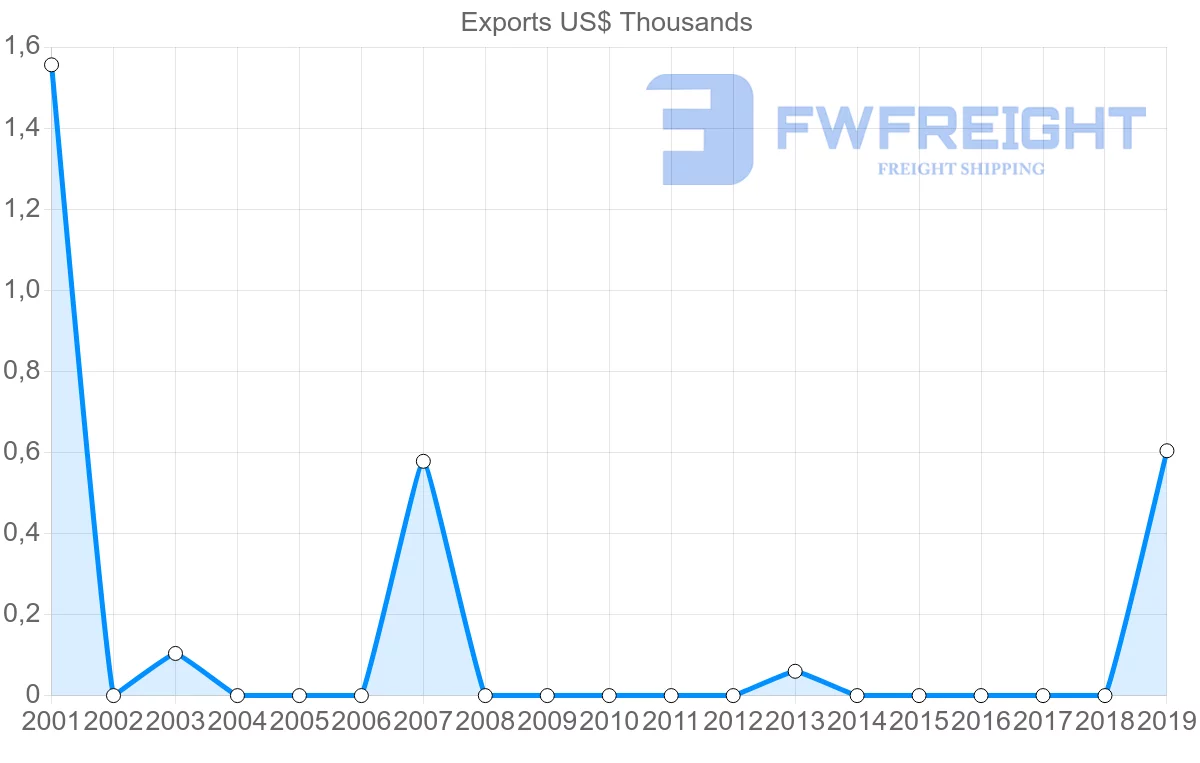 Shipping company from Saint Vincent and the Grenadines to Ukraine