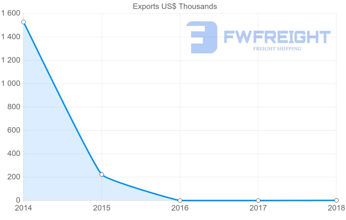 Shipping company from Samoa to Bahamas