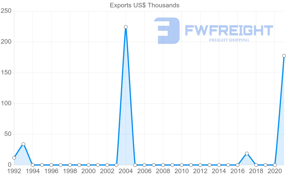 Shipping company from Samoa to Bangladesh