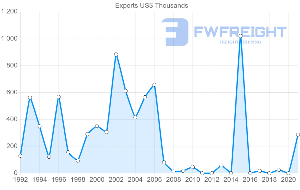 Shipping company from Samoa to China