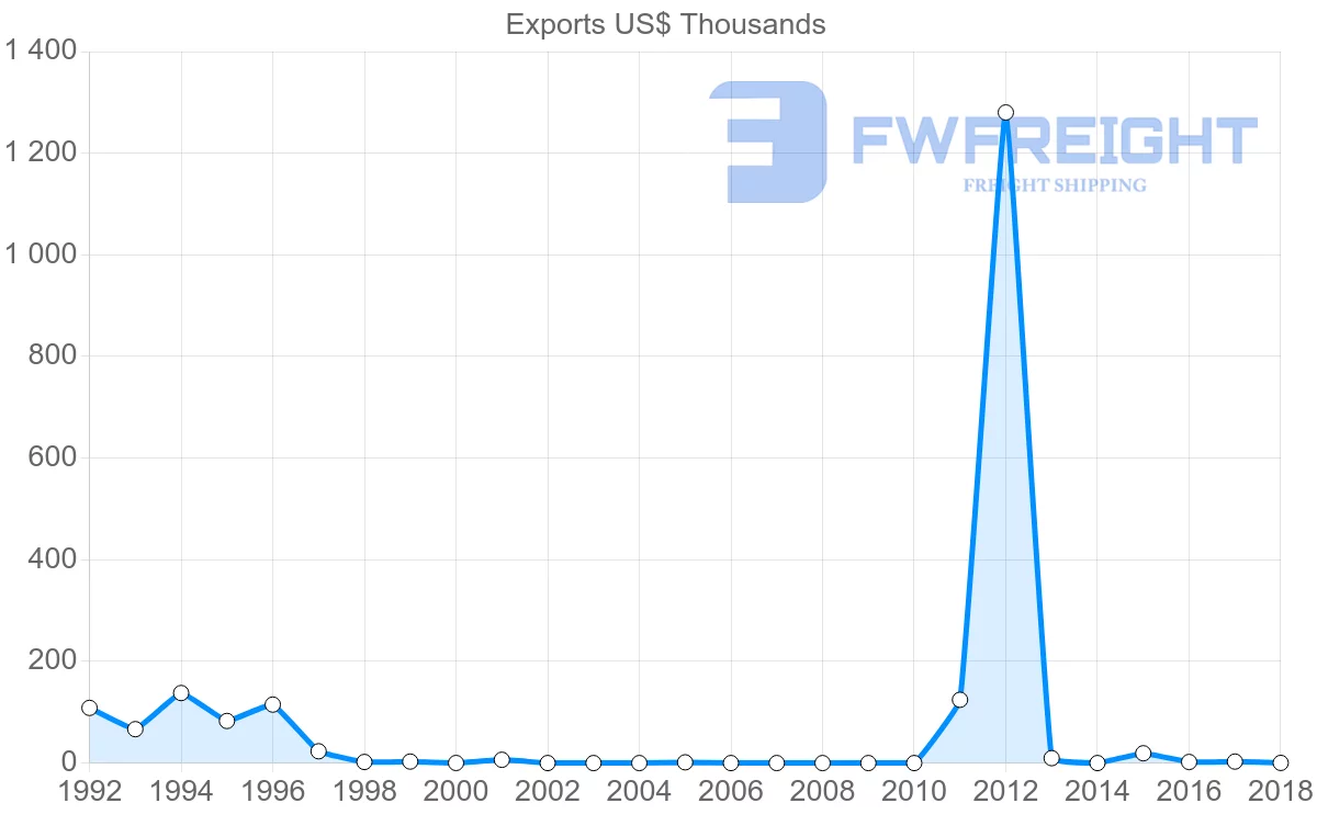 Shipping company from Samoa to French Polynesia