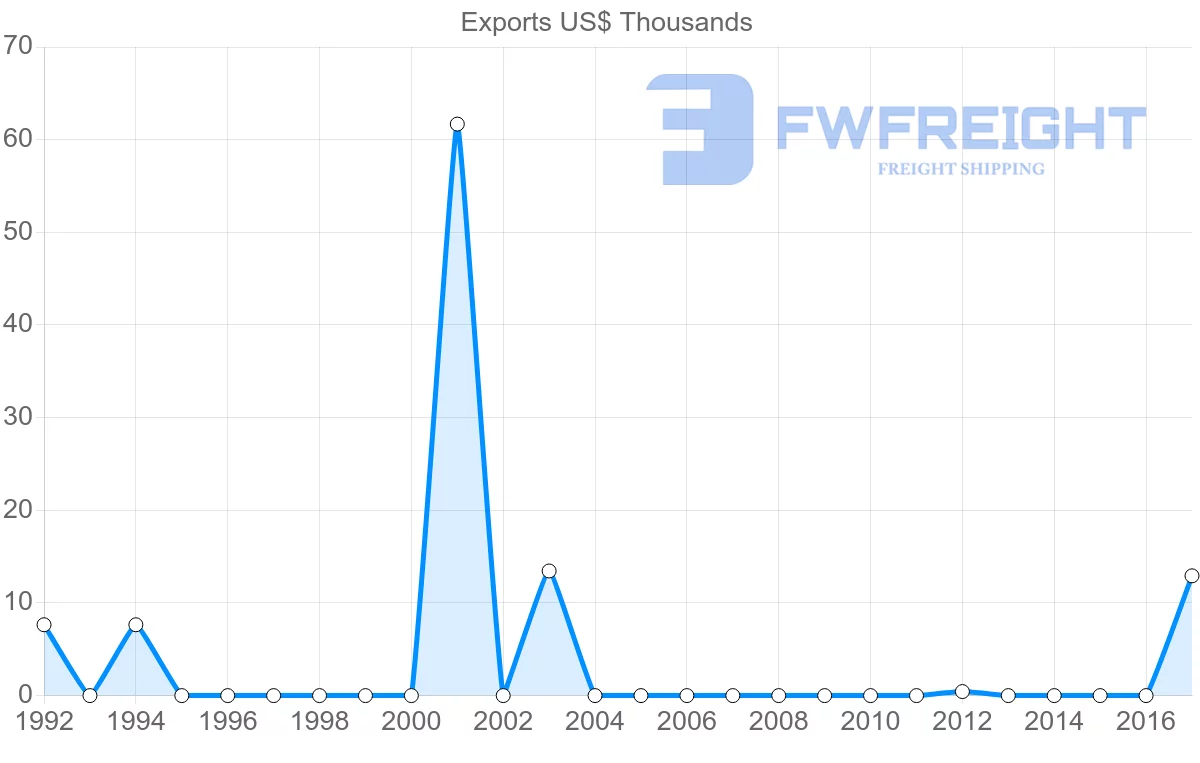 Shipping company from Samoa to Georgia