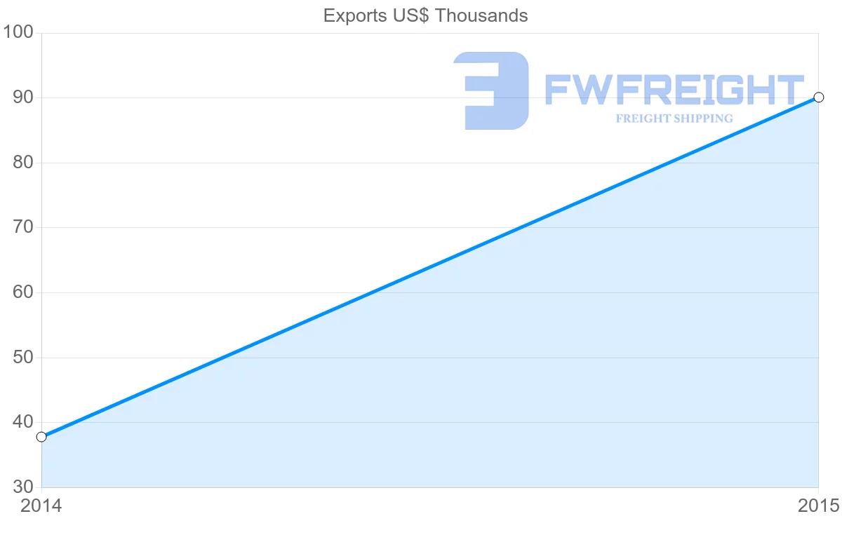 Shipping company from Samoa to Iceland