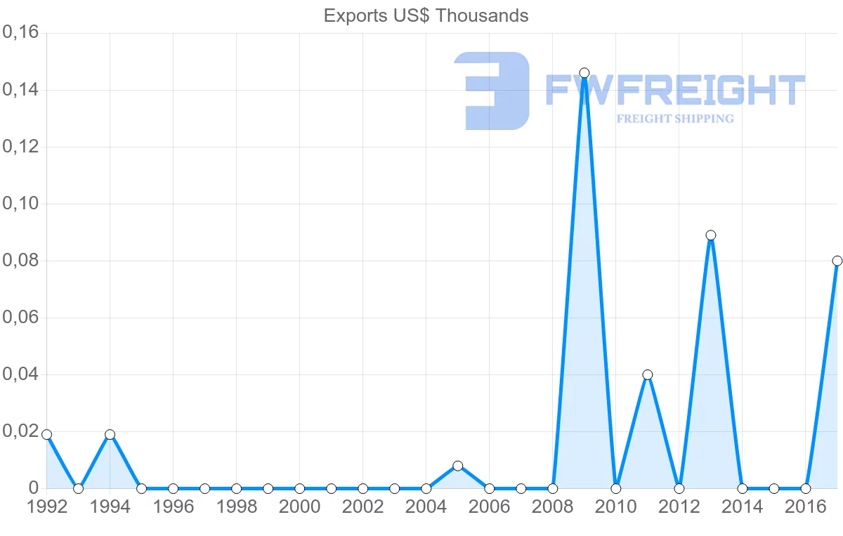 Shipping company from Samoa to Ireland