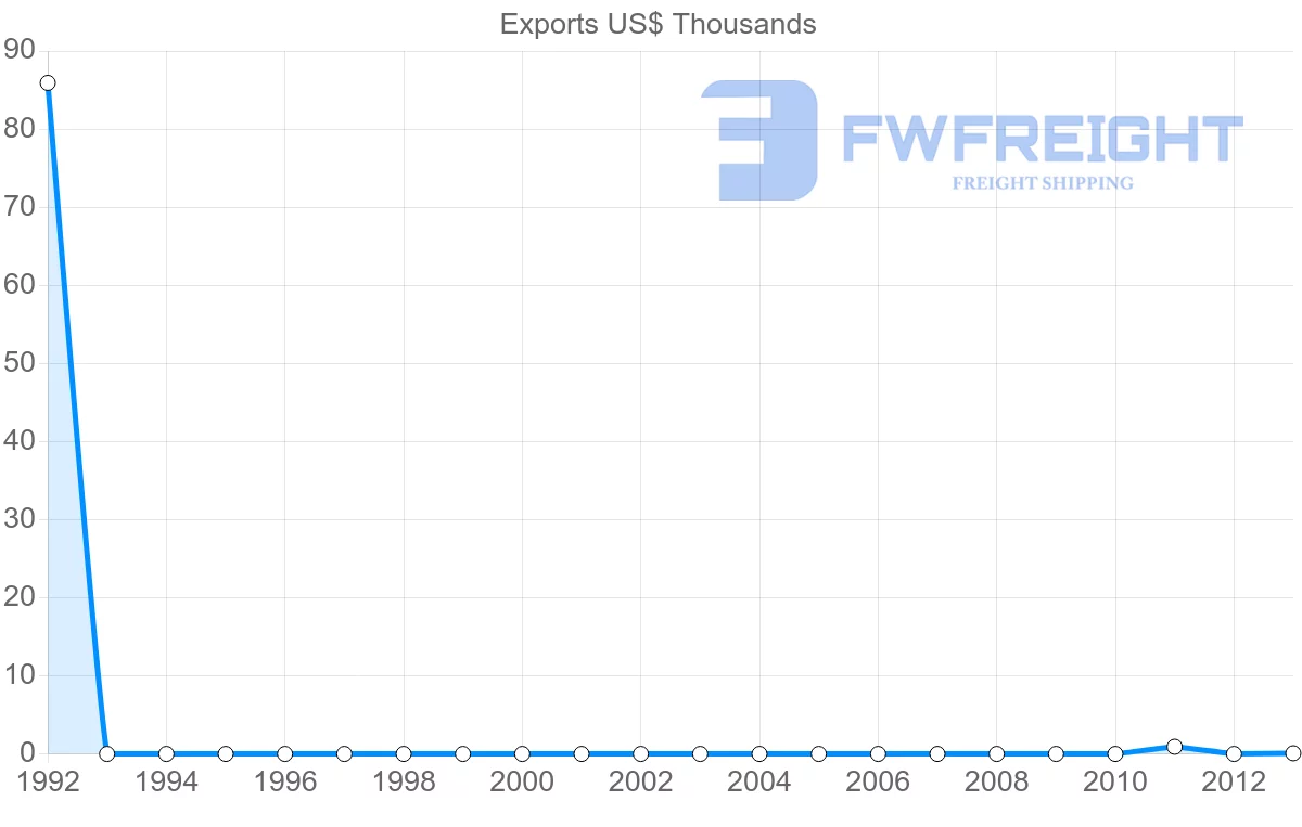 Shipping company from Samoa to Mexico