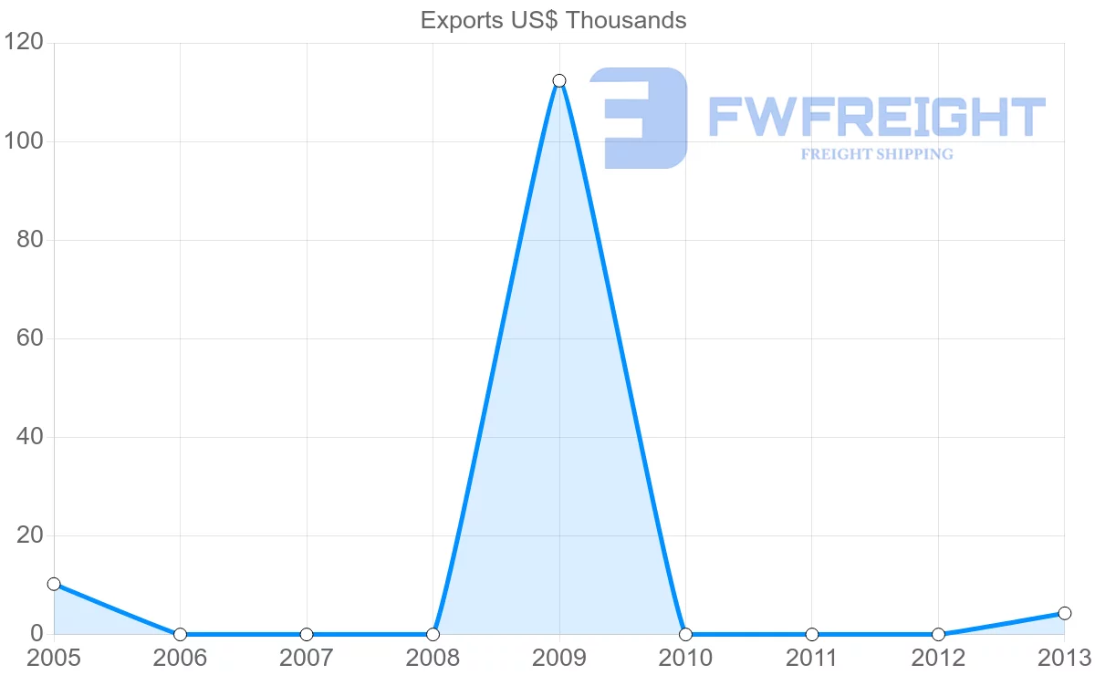 Shipping company from Samoa to Micronesia