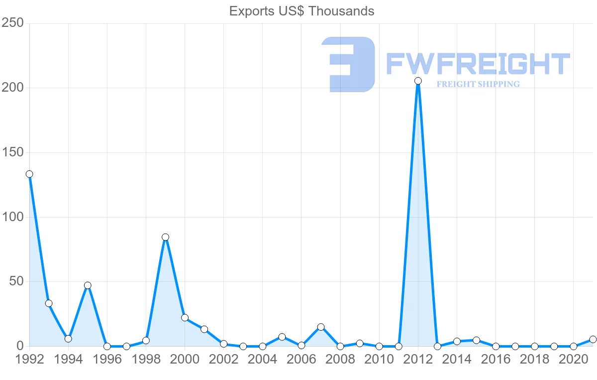 Shipping company from Samoa to New Caledonia
