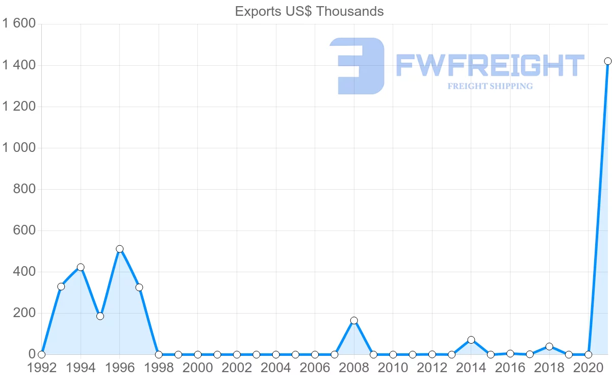 Shipping company from Samoa to South Korea