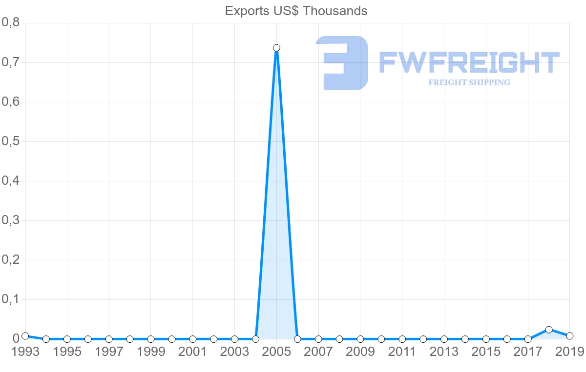 Shipping company from Samoa to Sweden