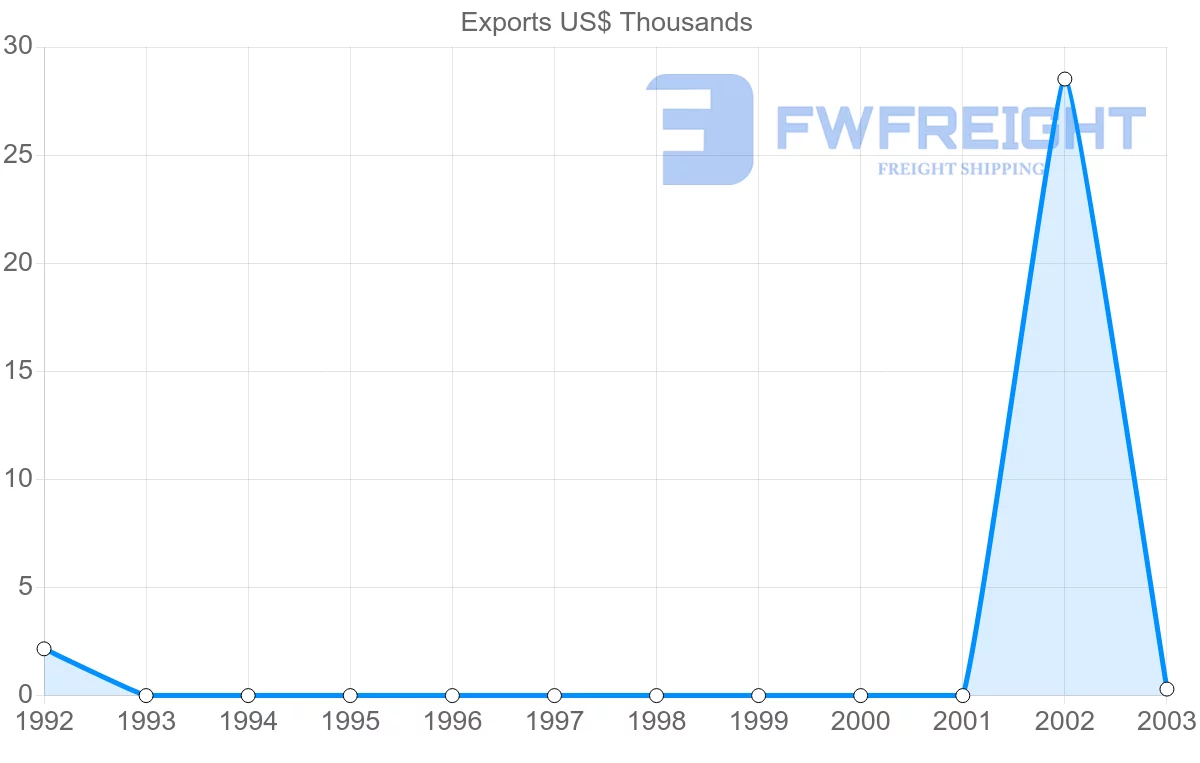 Shipping company from Samoa to Togo