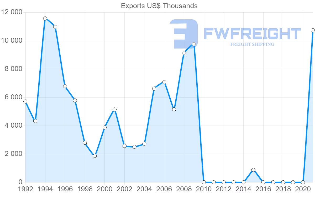 Shipping company from Samoa to United States