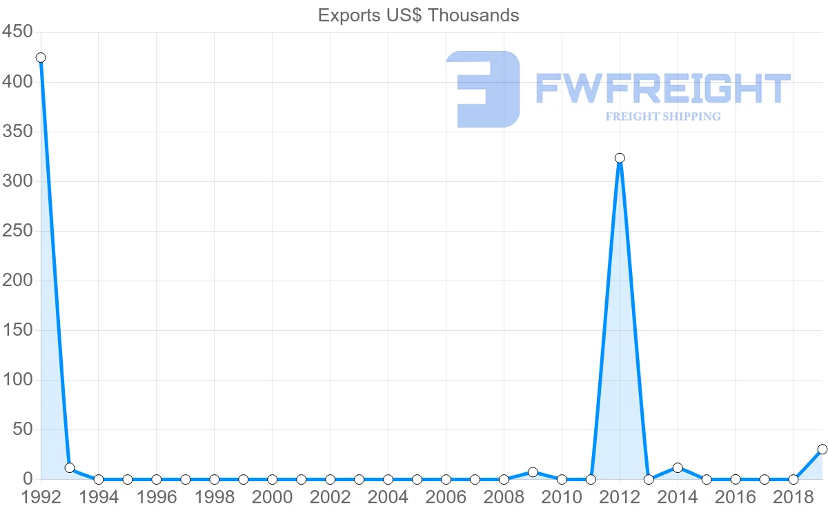 Shipping company from Samoa to Vietnam