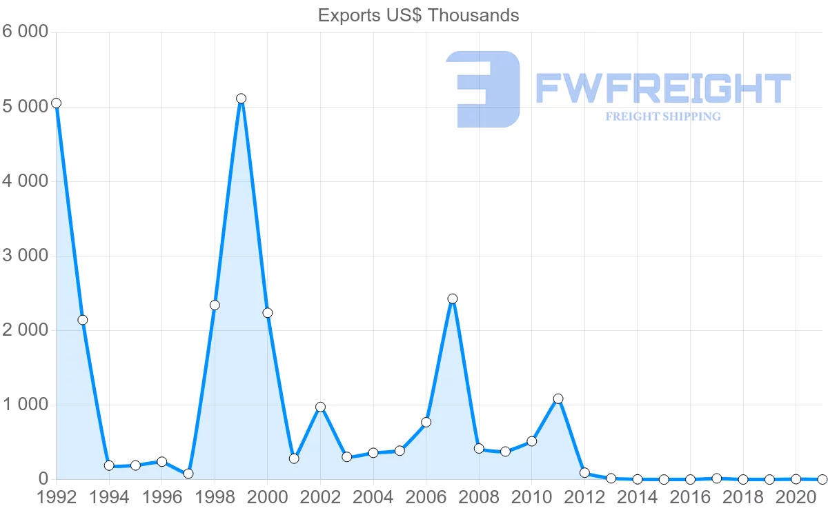 Shipping company from Sao Tome and Principe to Angola