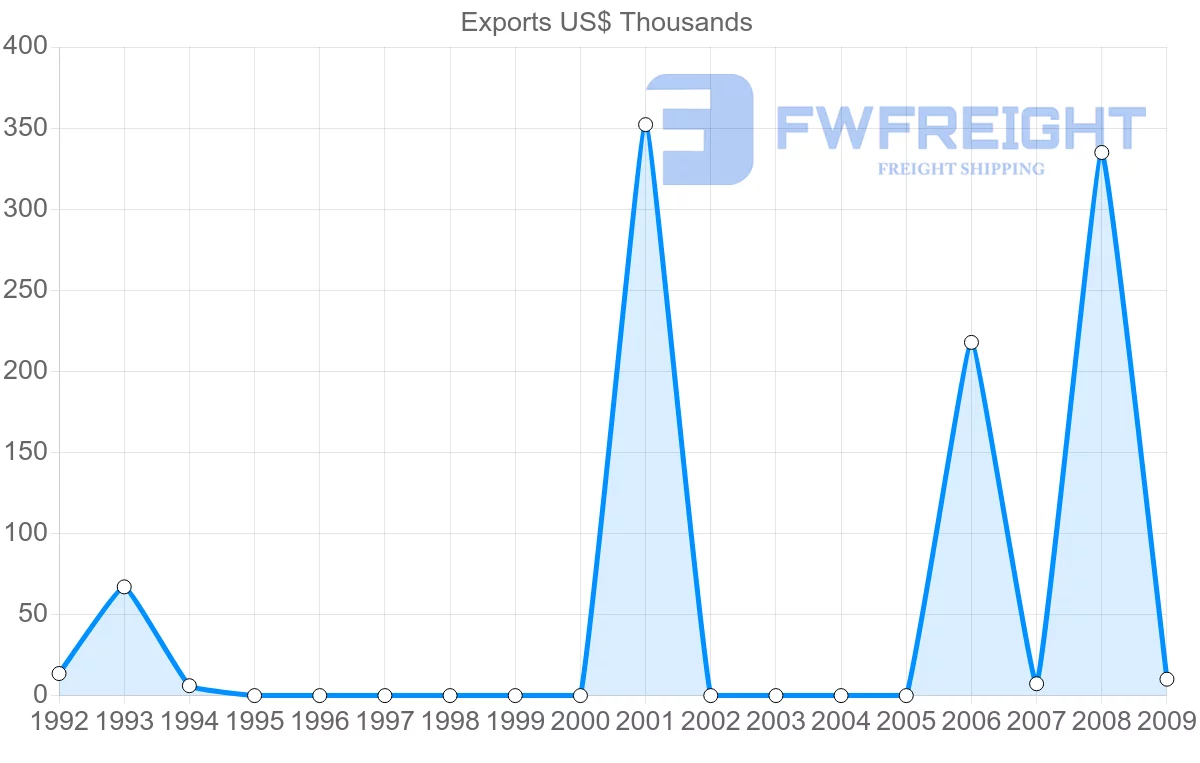 Shipping company from Sao Tome and Principe to Bahamas