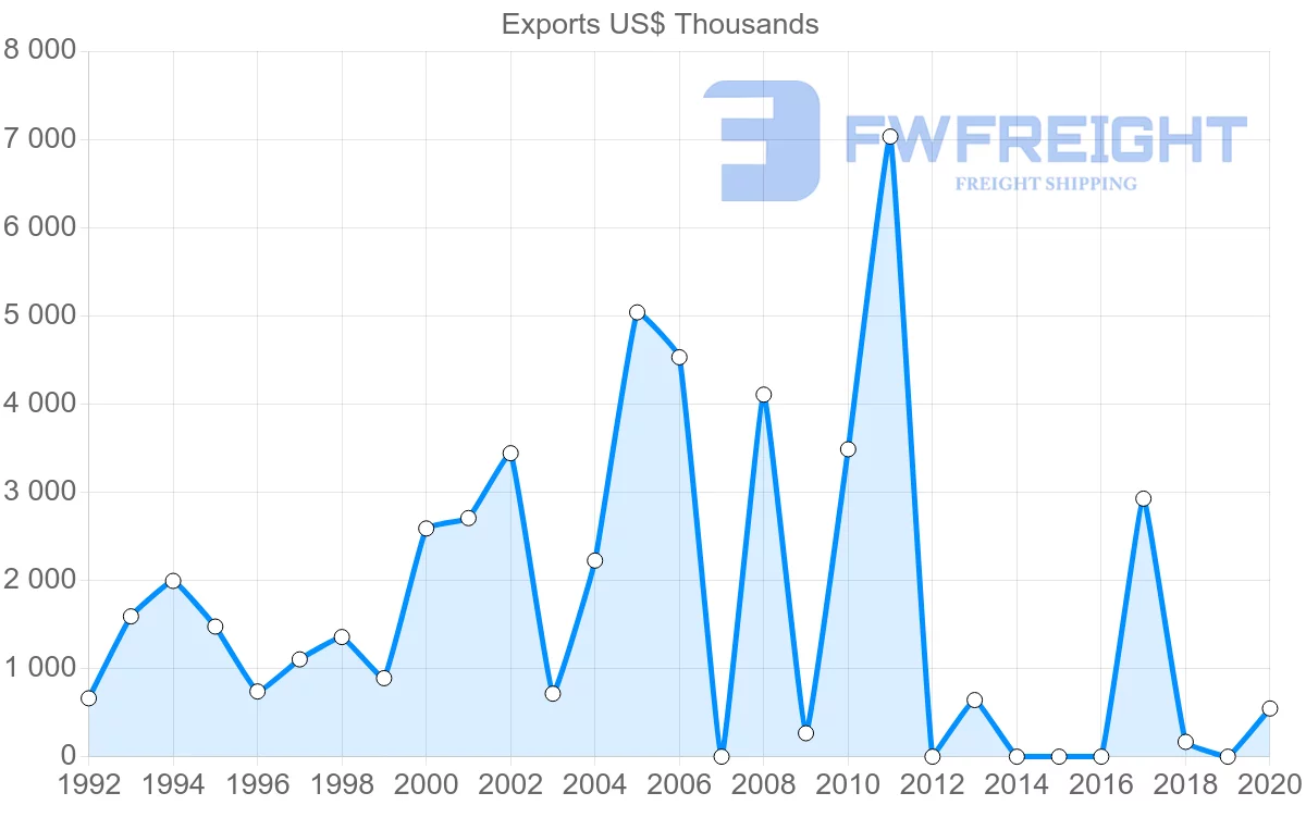 Shipping company from Sao Tome and Principe to Belgium