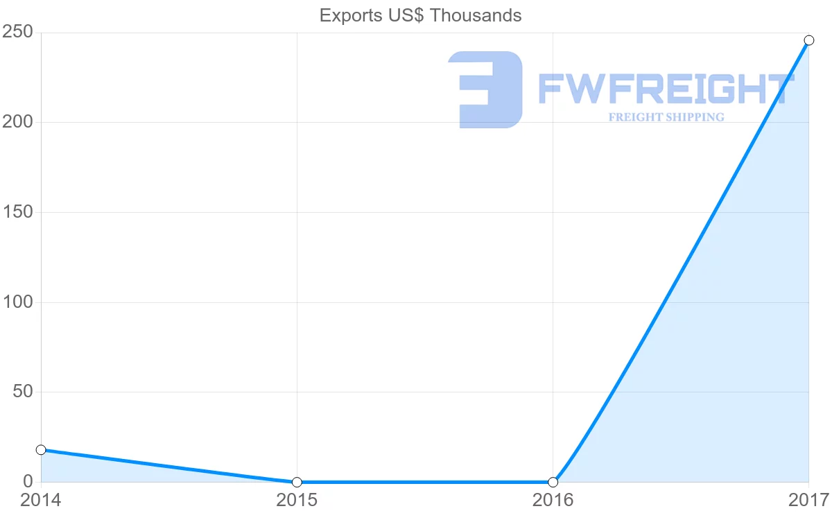 Shipping company from Sao Tome and Principe to China