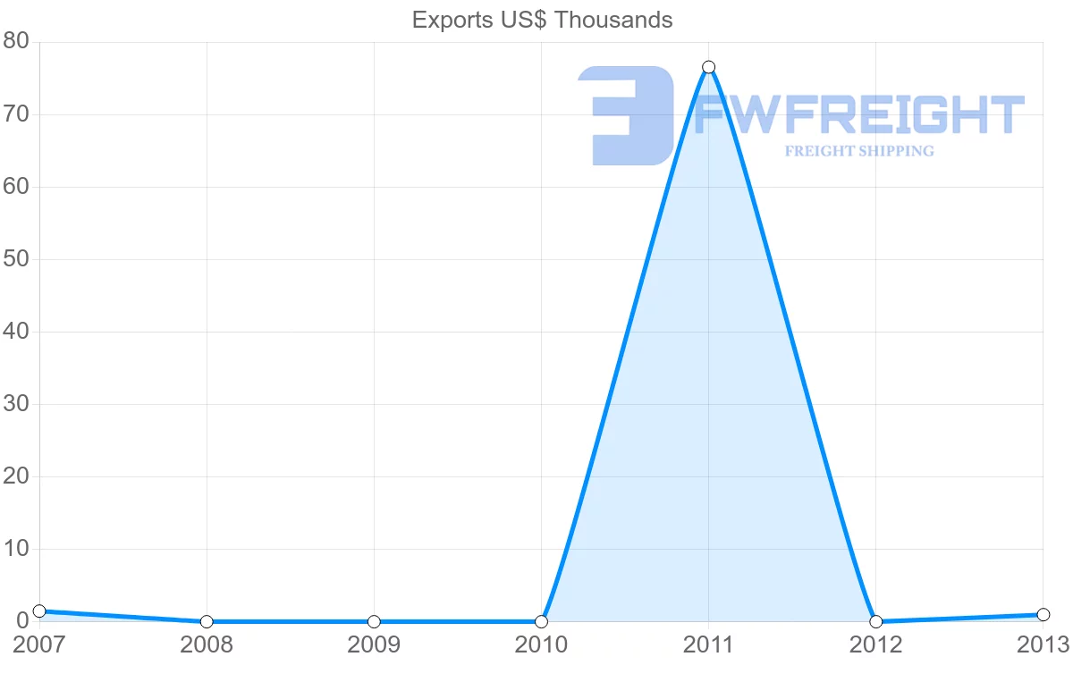 Shipping company from Sao Tome and Principe to Comoros
