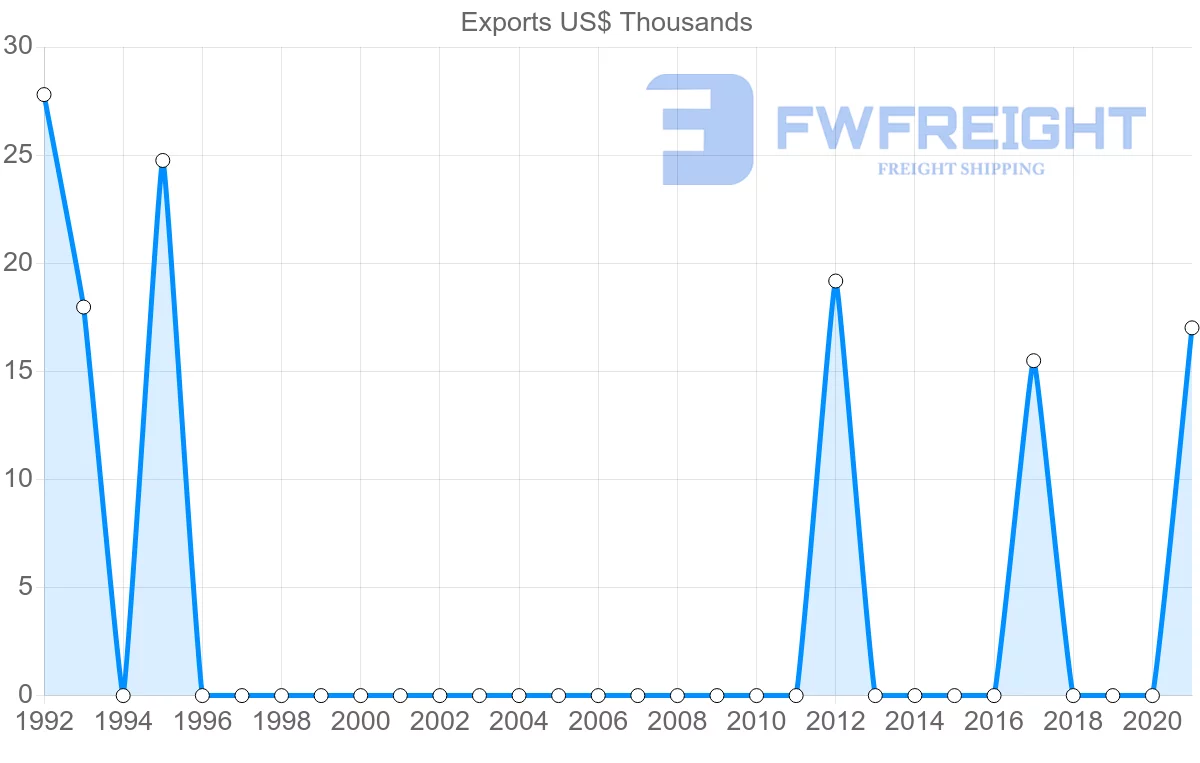 Shipping company from Sao Tome and Principe to Czech Republic