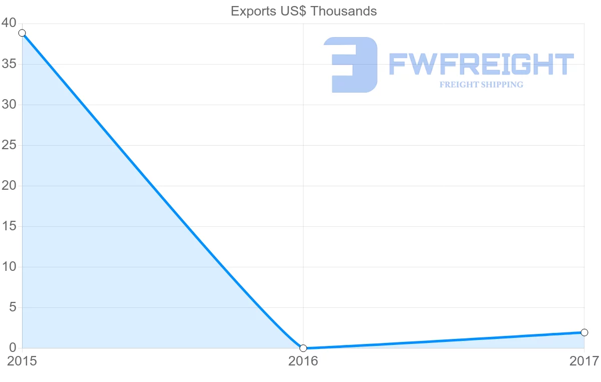 Shipping company from Sao Tome and Principe to Mozambique