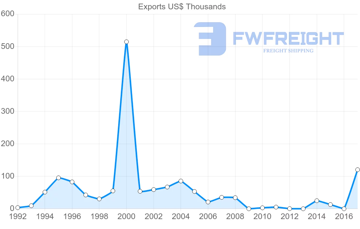 Shipping company from Sao Tome and Principe to Nigeria