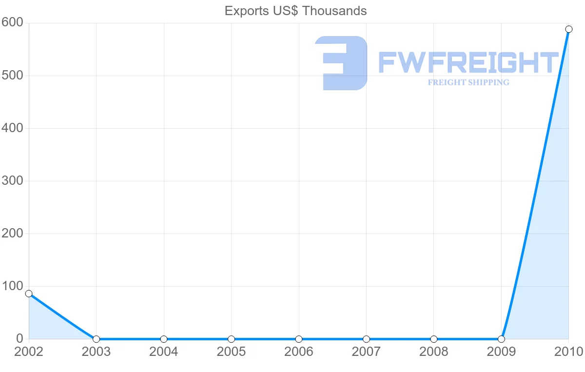 Shipping company from Sao Tome and Principe to Norway