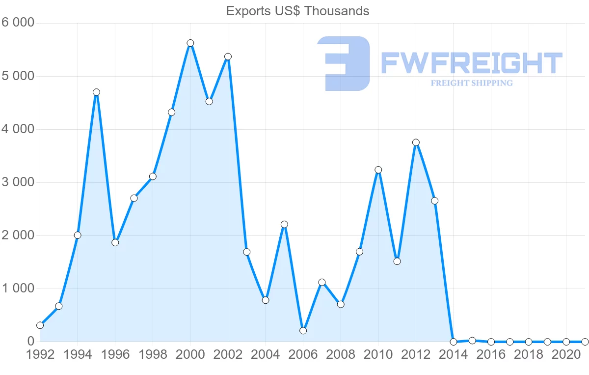 Shipping company from Sao Tome and Principe to Portugal