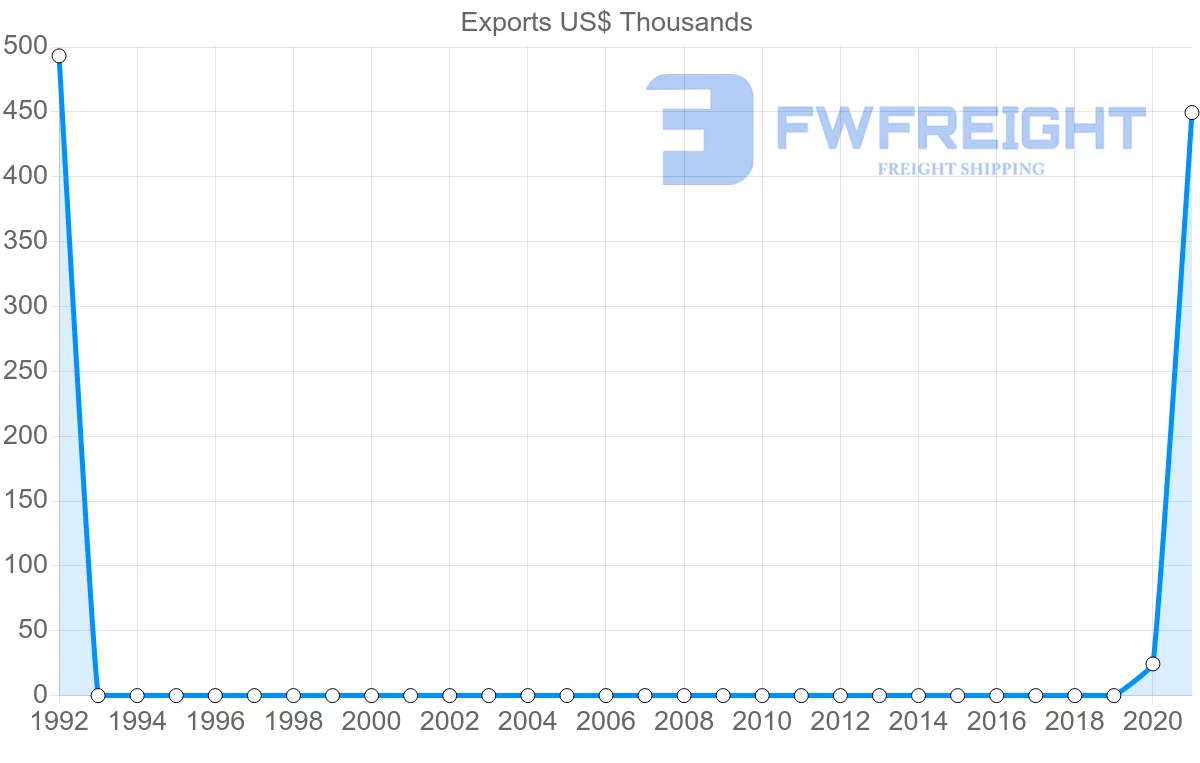 Shipping company from Sao Tome and Principe to Senegal