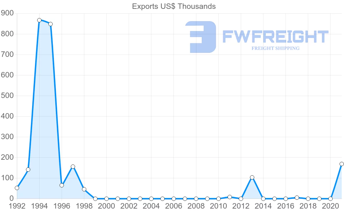 Shipping company from Sao Tome and Principe to Switzerland
