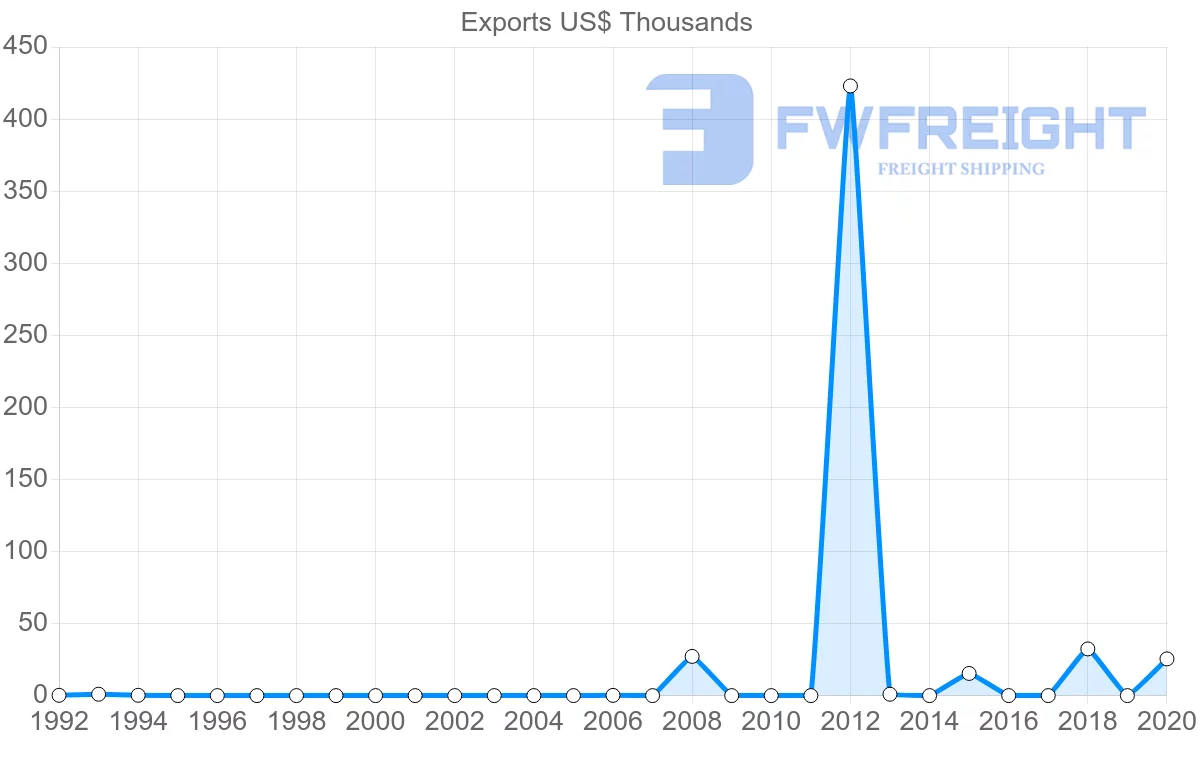 Shipping company from Sao Tome and Principe to Togo