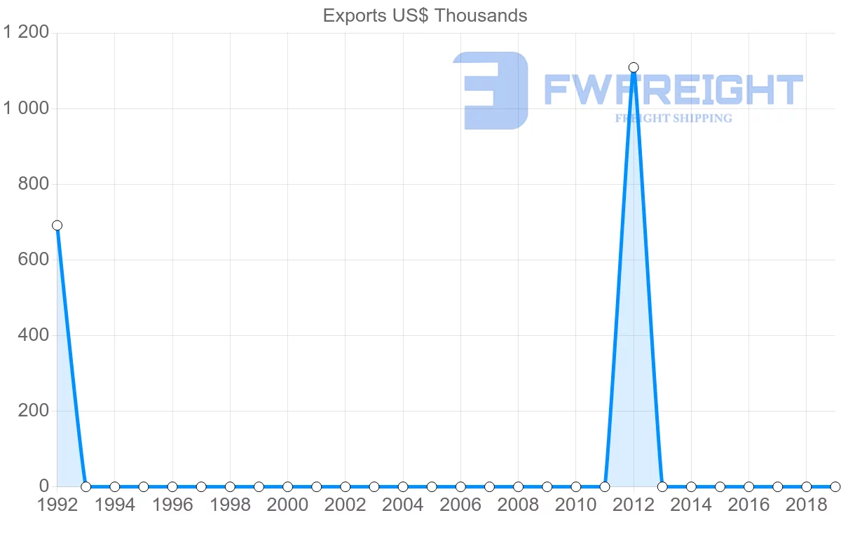 Shipping company from Sao Tome and Principe to Turkey