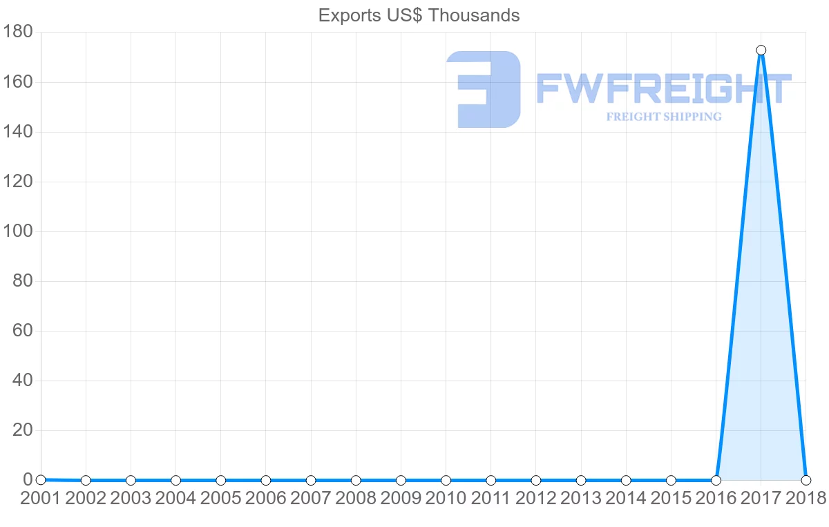 Shipping company from Sao Tome and Principe to United Kingdom