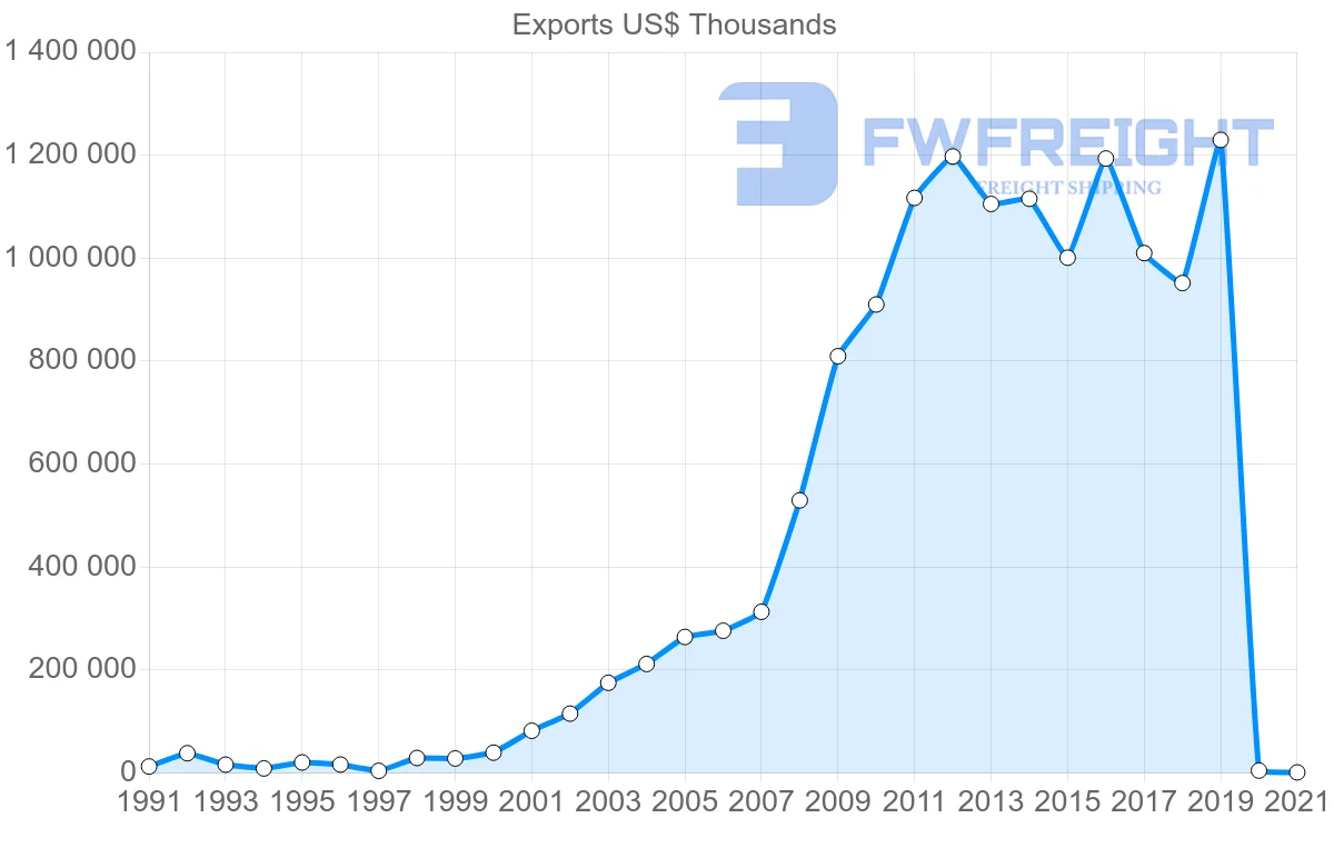 Shipping company from Saudi Arabia to Algeria